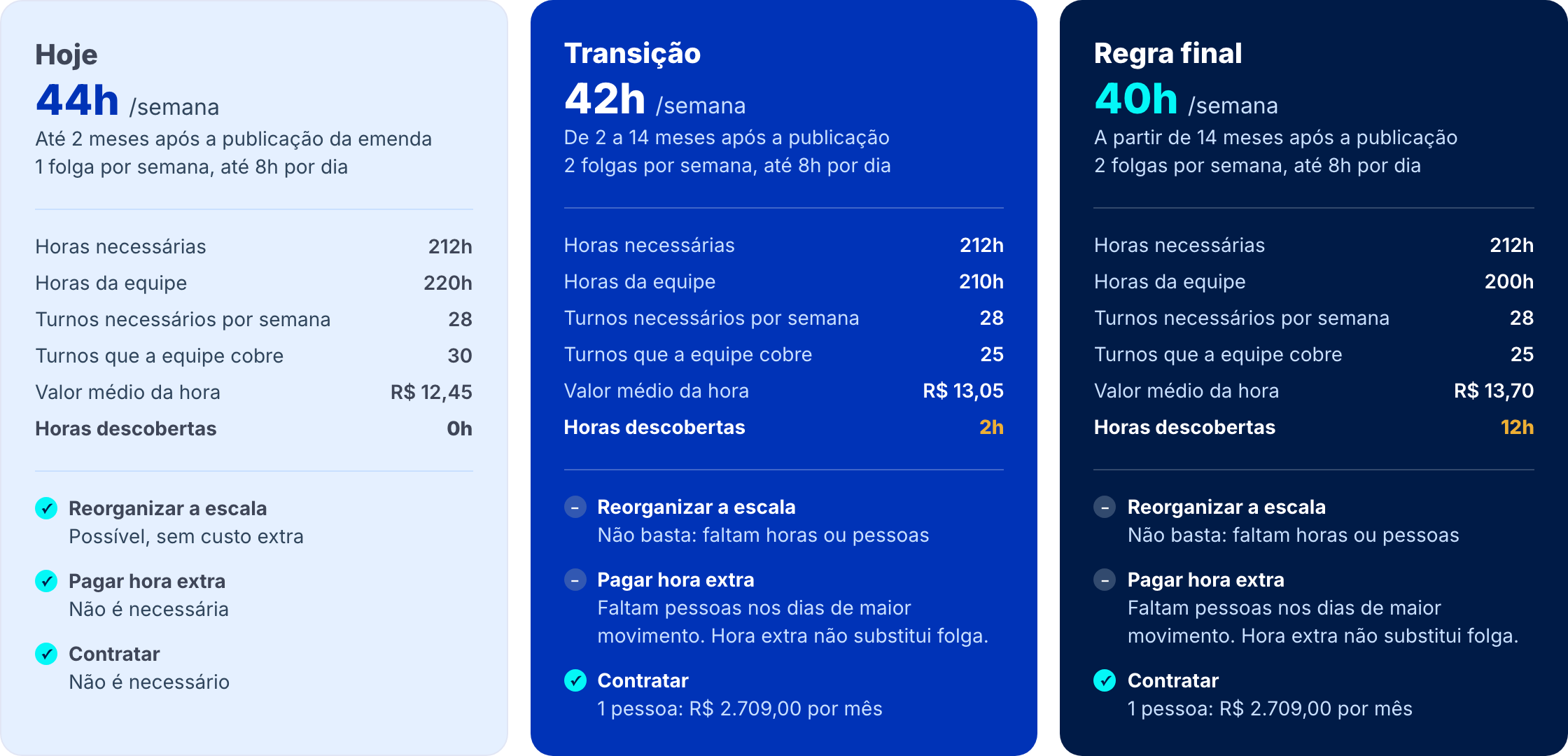 Resultado da calculadora com as três fases da redução da jornada